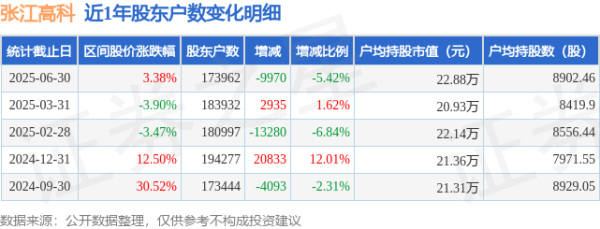 配资平台股票行情 张江高科(600895)6月30日股东户数17.4万户，较上期减少5.42%