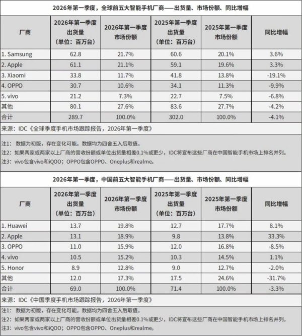 配资炒股行情 手机出货量大幅下滑！小米最担心的事，还是发生了